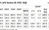 크래프톤, 내년 양호한 성장세...신작에 대한 성과 더 중요