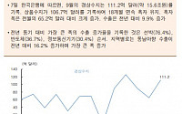 [오늘의 핫 이슈] 한국, 9월 가계지출 발표