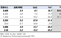 한국투자 "퀄컴, 4분기 실적 가이던스 상단 수준…다음 분기 계절적 성수기 기대"