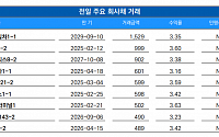 [채권뷰] 히든베스트제일차, 1529억 규모 회사채 거래