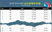 1순위 청약통장 가장 많은 경기지역은 광명·성남?…“집값 상승 기대감 높을수록 많다”