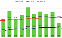 서울 아파트 경매시장, 강남 3구 중심 낙찰가율 ‘쑥’