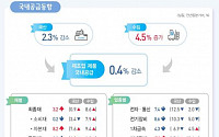 3분기 제조업 국내공급 0.4%↓…5분기째 감소