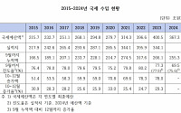 정부, 올해 세수 29.6조 감소? 최악엔 41.5조 가능성도