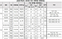 2025 한의대 정시, 12개 대학서 234명 모집…“인문계열 최상위권 지원 적극”