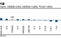 [주간증시전망] 트럼프 2.0시대…한-미 증시 디커플링 유의