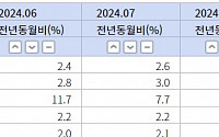 물가 상승률 2개월째 1%대…저물가 체감은 언제쯤?