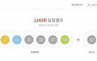 1145회 로또 1등 9명 ‘2·11·31·33·37·44+32’…당첨금 30억5000만원