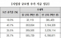 “통상임금 법리 변경…기업 경영에 지장 초래”