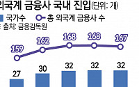 '20년 째 공회전' 허울 뿐인 아시아 금융허브의 꿈 [외국 금융사 脫코리아]