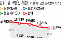 남은 곳도 소규모뿐…직원 1만 명 간당간당 [외국 금융사 脫코리아]