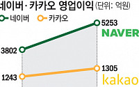 네카오 실적 갈렸다...카카오 ‘먹구름’ vs 네이버 ‘창사 이래 최대’