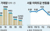 “노른자만 익네”…서울 아파트, 강남은 신고가 외곽은 찬바람