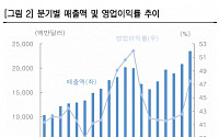 한투증권 "TSMC, 트럼프 당선에도 칩스법 철회 가능성 낮아"