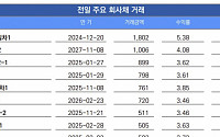 [채권뷰] SK렌터카, 4.08% 수익률에 1006억 원 규모 거래