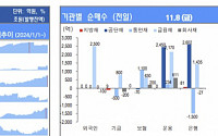 [채권뷰] 외국인, 금융채 2500억원 순매수…운용·은행 공단채 5000억원 매수