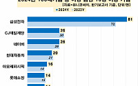 올해 100대 기업 여성임원 463명 역대 최다… 삼성전자 81명 가장 많아