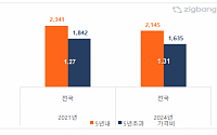 “신축 못 잃어” 서울 입주 ‘5년 내’ 아파트, 구축보다 1.4배 비싸