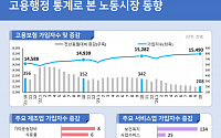 29세 이하 고용보험 가입자 넉 달째 10만 명대 감소, 40대도 1년째 줄어