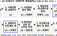 LH, 경매차익으로 전세사기 피해자 보증금 보전… “주거지원 강화”