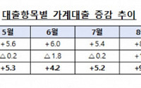 10월 가계대출 6.6조↑…'풍선효과' 2금융권 대출 폭증