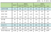 "올해 경제 성장률 2.5%→2.2% 하향…내년 2.0% 전망"