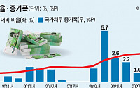 총지출 3%대 묶고 긴축재정 지속…16대 협업예산 과제 마련[尹경제성과]