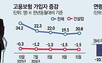 29세 이하 고용보험 가입자 넉 달째 10만 명대 감소, 40대도 1년째 줄어