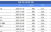 [채권뷰] 한국수력원자력 수익률 3.27%에 804억원 거래