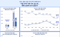 대출규제에 10월 서울 부동산 거래 ‘급감’…“매매·전월세 모두 줄어”