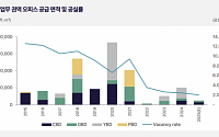 서울 3대 권역 오피스 3.3㎡당 평균 임대료 ‘12만 원’… 짐 싸는 임차사들