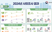 가장 효과적인 저출생 대책?…국민 33% "주거 지원"