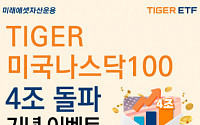 미래에셋운용, 'TIGER 미국나스닥100 ETF' 순자산 4조 원 돌파…기념 이벤트 진행