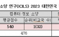 韓 학생들 컴퓨터 정보소양·사고력 세계 최상위…자아효능감 평균↓