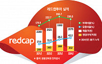 최대 실적 쓴 레드캡투어, 렌터카 달리는데 여행이 발목