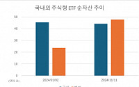 국내주식형 ETF 순자산 지지부진할 때…해외주식형 ETF ‘2배’ 날았다