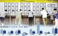 KDI, 올해 韓성장률 2.5%→2.2%로 하향...내년 성장률 2.0% 전망