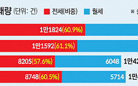 “돌고 돌아 전세로?”…전세 비중 1달 만에 반등 이유는?