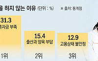 가장 효과적인 저출생 대책?…국민 33% "주거 지원"