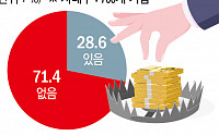 中企 10곳 중 9곳 “불공정거래 과징금, 피해기업 지원에 활용해야”