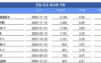 [채권뷰] 롯데손해보험 후순위채 6.04% 수익률에 1484억 거래