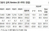 CJ제일제당, 4분기 국내 가공식품 수요 회복 전망...목표주가 39만 원↓