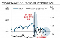 DS투자증권 "코스피 2500 붕괴, 8월과 달라…단기 급락 아닌 점진적 하락 전개"