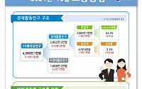 10월 취업자 증가 폭 넉 달만에 10만명 하회...도소매·건설업 한파[종합]