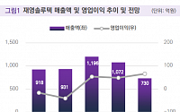 "재영솔루텍, 글로벌 스마트폰 카메라 사양 증가로 실적 성장 전망"