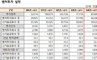 1~3분기 누적 벤처투자 8조6000억…작년보다 11.3% 늘어