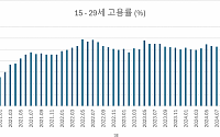 얼어붙은 고용시장…갈 곳 잃은 청년들