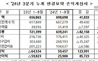 한전, 3분기 영업이익 3조3961억 원…5개 분기 연속 흑자