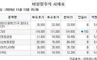 [장외시황] 비상장주식, 하락 마감…새벽배송 컬리 2.33% 하락한 1만500원