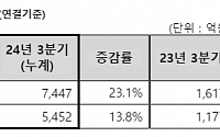 메리츠증권, 3분기 당기순익 1753억…전년比 48.9%↑